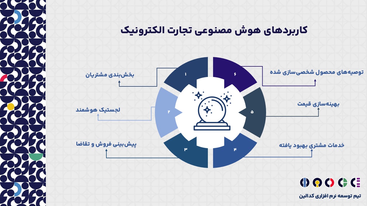 هوش مصنوعی تجارت الکترونیک چه کاربردهایی دارد؟